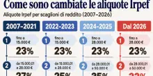 Stipendi, flat tax del 5% ai giovani. Cosa pu&ograve; cambiare con la Manovra, dalle pensioni alla natalit&agrave;
