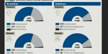 Legge elettorale, come cambia con lo Stabilicum: preferenze, soglie e premier sulla scheda