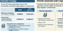 Riscatto laurea agevolato, nel 2027 aumenta il costo: quanto si pagher&agrave; e come funziona