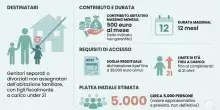 Bonus di 500 euro per separati e divorziati: come funziona il contributo affitto e chi ne ha diritto. La guida