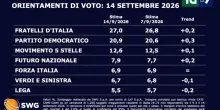 Sondaggi politici, Vannacci sale ancora e sfiora quota 8%: ora &egrave; il quarto partito