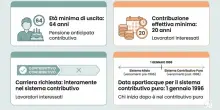 Pensione anticipata a 64 anni, ecco chi pu&ograve; gi&agrave; andarci: requisiti e condizioni