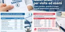 Ticket visite ed esami, nuovi prezzi: quanto si pagher&agrave; in pi&ugrave;. Le tabelle con le variazioni per prestazione