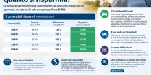 Bollo auto abolito, quanto si risparmia davvero all'anno? L'esenzione vale tra 129 e 206 euro