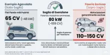 Bollo auto abolito, per quali modelli non si pagher&agrave; pi&ugrave;: come funzionano le esenzioni (e chi &egrave; escluso)