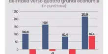Quando i mercati chiedono il conto sul debito