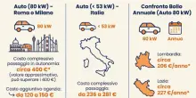 Bollo, conviene intestare la seconda auto a un familiare? Quanto costa il passaggio di propriet&agrave;, le simulazioni