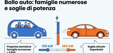 Bollo auto, cosa cambia per le famiglie numerose? &laquo;Gi&agrave; si pensa ad allargarlo a chi ha figli e agli autonomi&raquo;