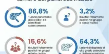 Tumore al pancreas, ora un esame del sangue individua le cellule cancerogene nelle fasi iniziali della malattia
