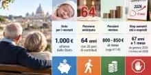 Pensioni, cosa cambier&agrave; nel 2027? et&agrave; (uscita a 64 anni), assegni minimi e "libretto neonati": le novit&agrave; allo studio