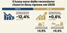 Il lusso regge alla crisi: nel primo semestre del 2026 tornano a crescere i ricavi (+0,6%). I fondi investono nel settore e chi compra si fa aiutare dall'Ia