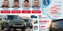 La banda delle Land Rover tradita da un errore: 33 furti in 8 mesi, ma una traccia nei video