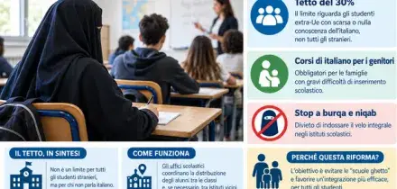 Scuola, tetto agli studenti stranieri in classe e stop al burqa: cosa prevede davvero il decreto Meloni