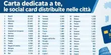 Carta dedicata a Te raddoppia, 1.000 euro per 1,1 milioni di famiglie per la spesa in due tranche da 500: la prima dal 4 novembre. A cosa serve