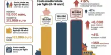 Figli, quanto costano davvero? Il conto cresce: olttre 162mila euro fino ai 18 anni, in un anno +4%