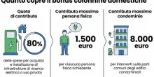Bonus colonnine elettriche, fino a 8.000 euro per privati e condomini: ecco chi pu&ograve; accedere e come fare domanda