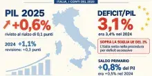 Istat: Pil 2025 rivisto al rialzo (+0,6%), ma deficit al 3,1%: l?Italia ancora sotto procedura di infrazione Ue