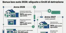 Bonus box auto 2026, come recuperare fino a 96mila euro: i requisiti e i vantaggi (anche per la Rc)