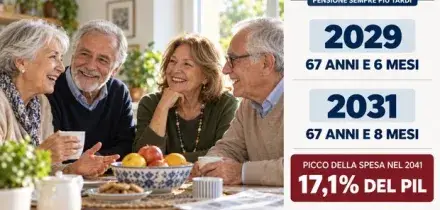 Pensioni, et&agrave; di uscita sempre pi&ugrave; alta: vecchiaia a 67 anni e 6 mesi nel 2029 e, anticipata a 43 anni e 4 mesi di contributi
