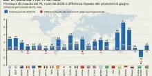 L?Ocse rivede al rialzo la crescita dell?Italia. I T-Bond Usa oltre il 5%