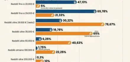 Irpef, 24 milioni di italiani non versano un euro al fisco: ecco chi paga la maggior parte delle tasse