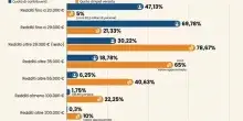 Irpef, 24 milioni di italiani non versano un euro al fisco: ecco chi paga la maggior parte delle tasse