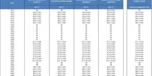 Pensioni, aumento et&agrave; uscita: la nuova tabella degli scatti per vecchiaia e anticipata anno per anno. Quando si arriver&agrave; a 68 anni?