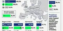 Transizione energetica, in Europa boom delle auto elettriche: una su tre &egrave; zero emission