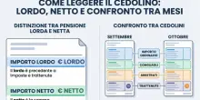 Pensioni ottobre, l'importo pu&ograve; essere maggiore. Conguagli, ricalcoli, arretrati: le novit&agrave; sul cedolino