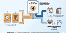Sanatoria edilizia, il condono torna tra le ipotesi per la manovra: dagli abusi minori alla riapertura della finestra del 2003