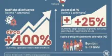 Influenza australiana, i sintomi e perch&eacute; il picco di casi quest'anno &egrave; arrivato in ritardo: cosa cambia per noi