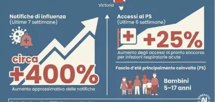 Allarme influenza, picco anomalo e tardivo in Australia: ecco cosa succeder&agrave; da noi e come riconoscere i sintomi