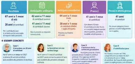 Pensioni, chi potr&agrave; andarci nel 2027? Et&agrave;, contributi e tutte le vie d'uscita