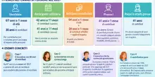 Pensioni, chi potr&agrave; andarci nel 2027? Et&agrave;, contributi e tutte le vie d'uscita