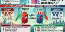 Migliori universit&agrave; al mondo, ecco la classifica. La prima italiana &egrave; Bologna, bene Roma e Milano