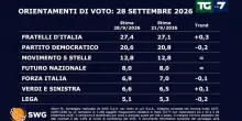 Sondaggi politici, Vannacci a quota 8% stacca Forza Italia e Lega: FdI cresce, calo Pd