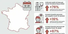 Covid, casi in aumento. L'allarme dell'epidemiologo francese: &laquo;Fenomeno mondiale di recrudescenza dell'epidemia&raquo;