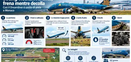 Il Boeing frena (improvvisamente) mentre sta decollando, rischia di schiantarsi e finisce fuori pista: paura all'aeroporto di Monaco