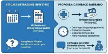 Cashback sanitario, subito rimborsato il 19% delle spese mediche: come funziona la proposta di FI