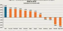 La marcia in pi&ugrave; dei consumi italiani