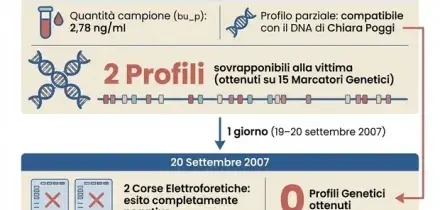 Garlasco, ecco le analisi del Dna sui pedali della bicicletta di Stasi che non furono mai comunicate: i "raw data" del 19 e 20 settembre 2007