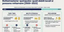 Multe, Tari e Imu: come funziona la nuova rottamazione e come fare domanda (dal 16 ottobre)