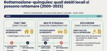 Rottamazione Imu, Tari e multe: come funziona e quando fare domanda