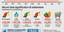 Aumento prezzi frutta e verdura, ecco quanto costano ora. Inflazione, scatto al 4,2%, pesa il caro-carburanti
