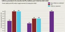 Via alle stime sulla Manovra, rialzo del Pil e deficit sotto il 3%