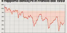 La deriva dei conti della Francia che il Paese non vuole affrontare