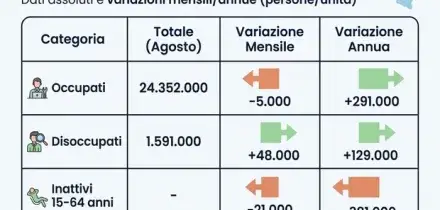 Lavoro, Istat: &laquo;In un anno +291 mila occupati ma i senza lavoro salgono al 6,2% (+0,2) ad agosto&raquo;