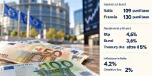 Perch&eacute; lo spread vola (e i Btp rendono il 4,6%): la tempesta sui mercati spiegata punto per punto