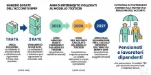 Pensioni, acconto Irpef ridotto o annullato: come fare richiesta per non pagare di pi&ugrave;, la scadenza di ottobre