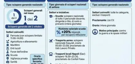 Sciopero oggi 2 ottobre, gli orari e chi si ferma: treni, scuola e sanit&agrave; a rischio